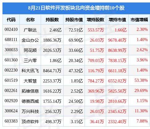 软件开发板块8月21日跌049%信安世纪领跌北向资金增持494亿元(图4)