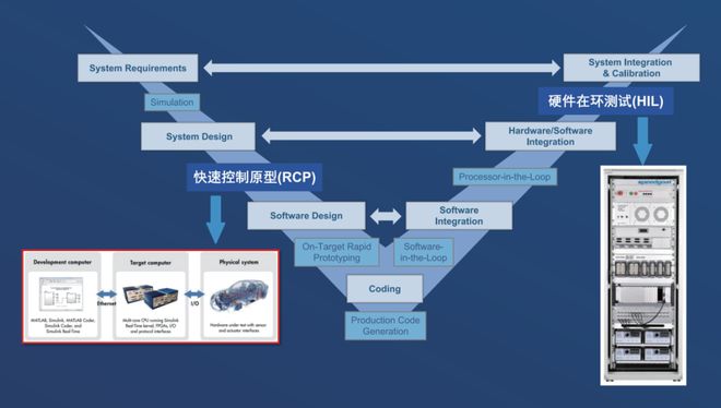 干货!控制器开发的“通天路”RCP与HIL解析(图1) 干货!控制器开发的“通天路”RCP与HIL解析(图1)