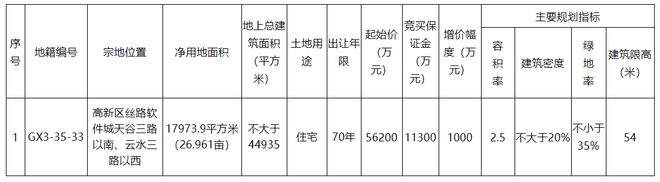 高新区丝路软件城2宗83亩住宅用地出让 3月11日-3月22日挂牌(图2)
