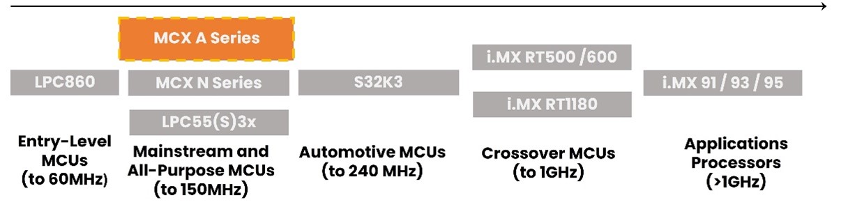 MCX A：新的通用MCU和资源丰富的FRDM开发平台(图2)