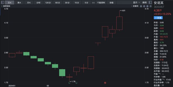 Sora“妙笔生花”引爆A股：龙头“实锤”文生视频功能开发五天股价翻倍沾边牛股紧急辟谣依然收获连续六个20cm涨停(图4)