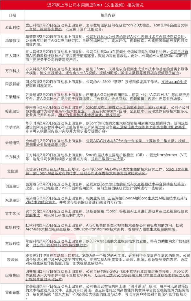Sora“妙笔生花”引爆A股：龙头“实锤”文生视频功能开发五天股价翻倍沾边牛股紧急辟谣依然收获连续六个20cm涨停(图1)