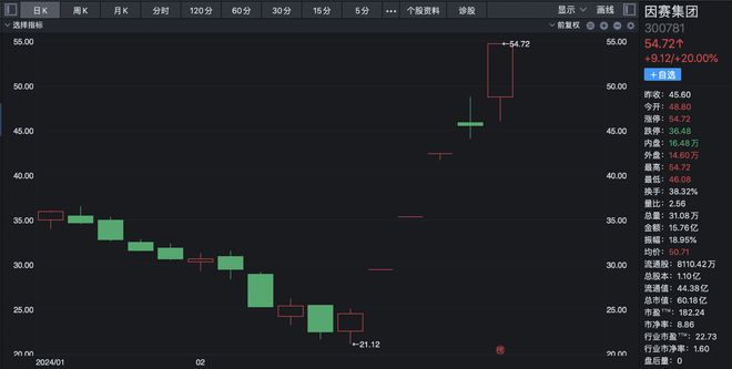 Sora“妙笔生花”引爆A股：龙头“实锤”文生视频功能开发五天股价翻倍沾边牛股紧急辟谣依然收获连续六个20cm涨停(图2)