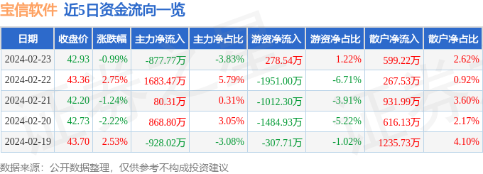 宝信软件（600845）2月23日主力资金净卖出87777万元(图1)