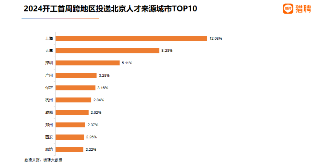 猎聘大数据：北京2024开工首周吸引求职者跨地区投递人次同比增长超55%(图6)