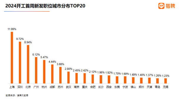 猎聘大数据：北京2024开工首周吸引求职者跨地区投递人次同比增长超55%(图1)