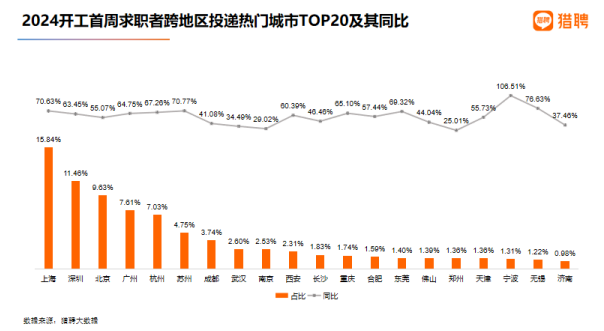 猎聘大数据：北京2024开工首周吸引求职者跨地区投递人次同比增长超55%(图5)