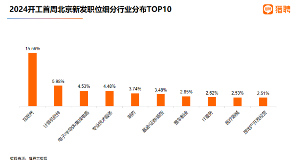 猎聘大数据：北京2024开工首周吸引求职者跨地区投递人次同比增长超55%(图3)