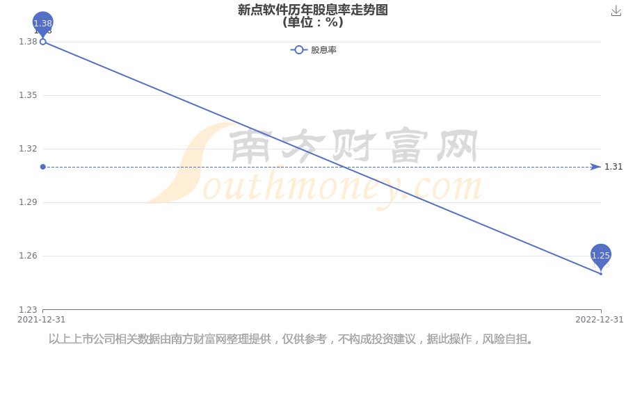 新点软件是什么行业的股票？历年分红怎么样？(图2)