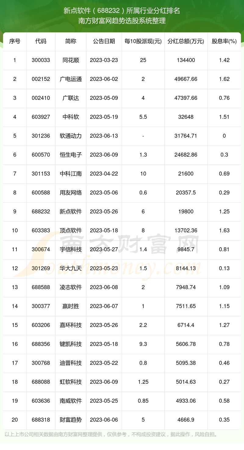 新点软件是什么行业的股票？历年分红怎么样？(图3)