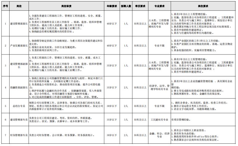 郑州祥中建设开发有限公司招聘工作人员(图1)