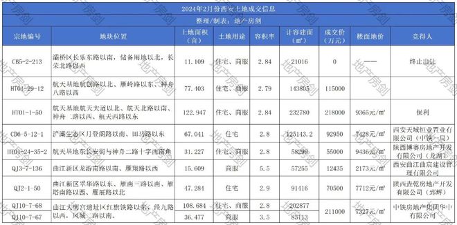 66亿元！2月份哪些开发商在西安拿地？(图2)