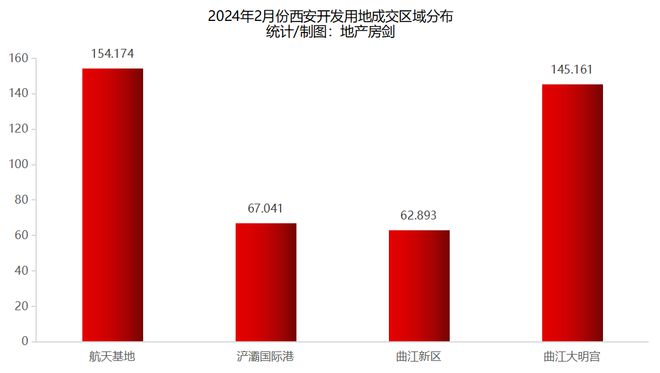66亿元！2月份哪些开发商在西安拿地？(图3)