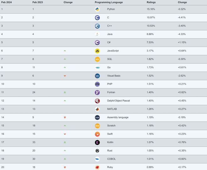 美国政府敦促开发者:停止使用 C、C(图7) 美国政府敦促开发者:停止使用 C、C(图7)