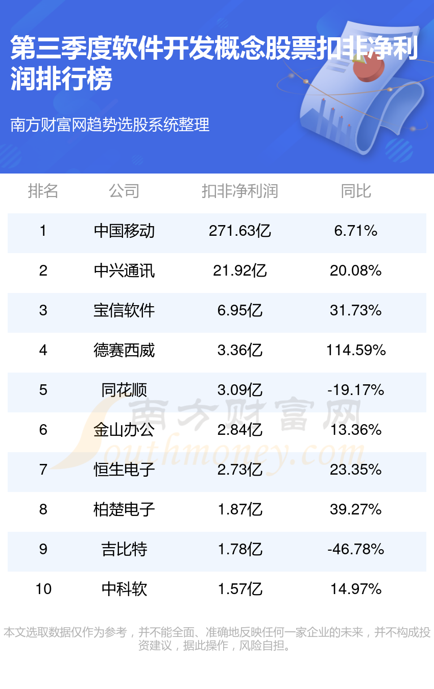 软件开发排名前十的概念股票有哪些(第三季度净利润排行榜)(图2) 软件开发排名前十的概念股票有哪些(第三季度净利润排行榜)(图2)