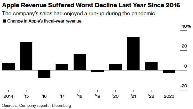 除了AI、iPhone在华销量下滑 苹果(AAPLUS)还面临诸多挑战(图3)