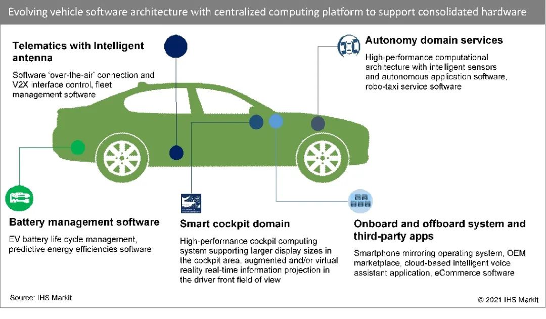 汽车企业要自主开发软件的原因(图1) 汽车企业要自主开发软件的原因(图1)