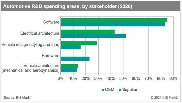 汽车企业要自主开发软件的原因(图4) 汽车企业要自主开发软件的原因(图4)