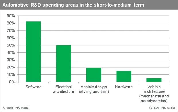汽车企业要自主开发软件的原因(图3) 汽车企业要自主开发软件的原因(图3)