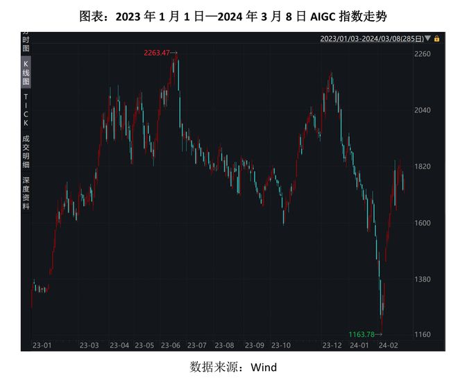 37家AIGC公司业绩快报：前期开发成本高过半盈利预减大模型成战略高地(图1)