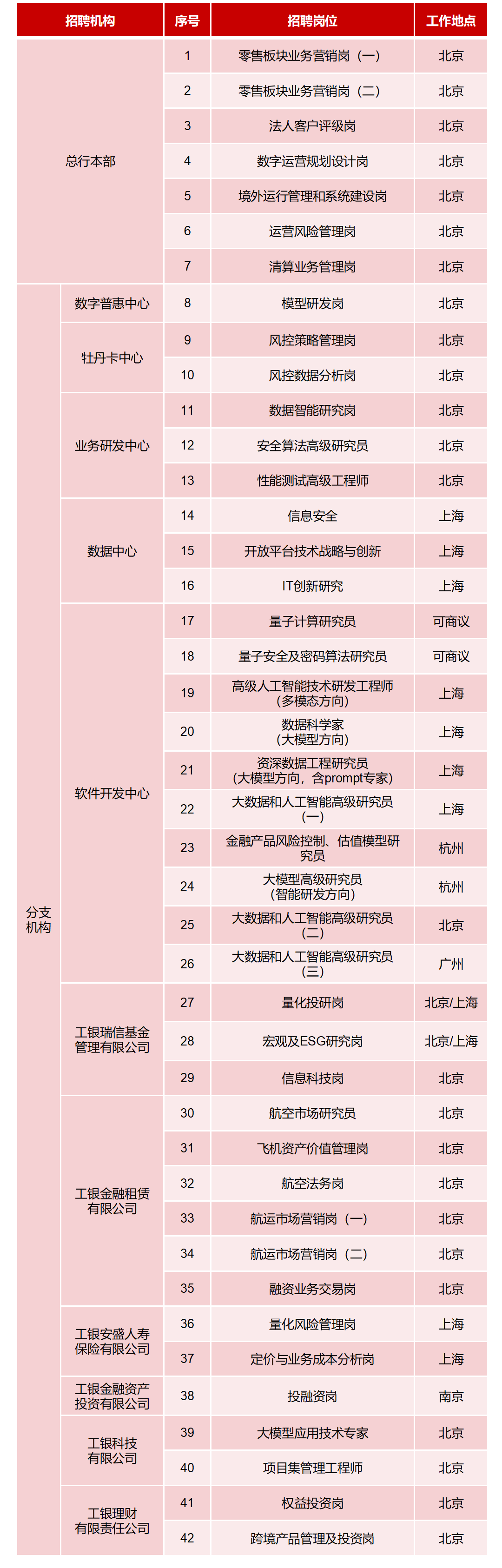 【招聘】工行启动海外人才招聘涉软件开发中心、工银科技等(图1)