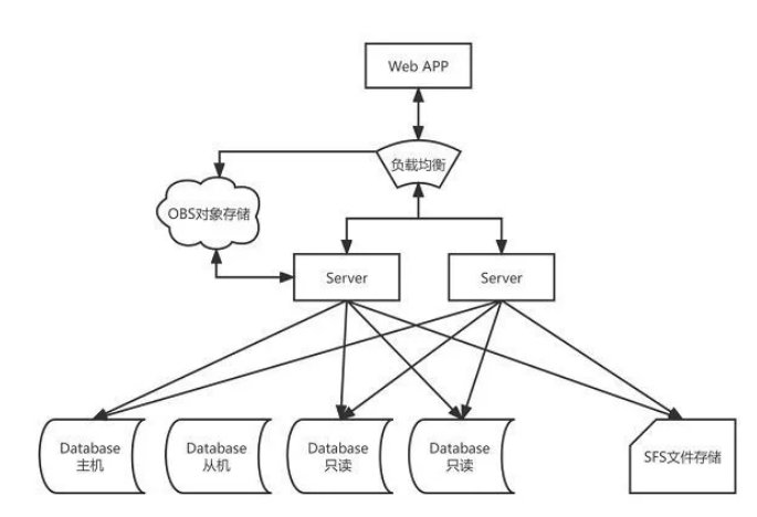 华为云开年采购季Web及移动App上云体验助力软件行业创新发展(图3) 华为云开年采购季Web及移动App上云体验助力软件行业创新发展(图3)
