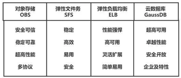 华为云开年采购季Web及移动App上云体验助力软件行业创新发展(图4) 华为云开年采购季Web及移动App上云体验助力软件行业创新发展(图4)
