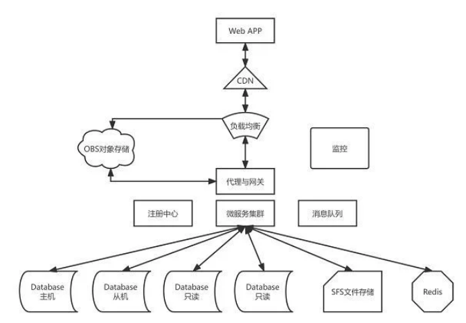 华为云开年采购季Web及移动App上云体验助力软件行业创新发展(图10) 华为云开年采购季Web及移动App上云体验助力软件行业创新发展(图10)