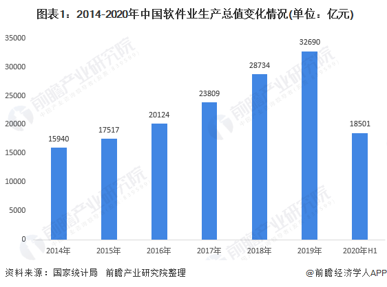 2020年软件行业发展现状与市场前景分析 业务收入逐年增长(图1)