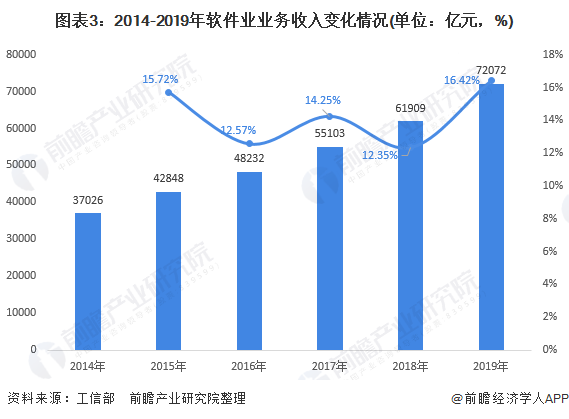 2020年软件行业发展现状与市场前景分析 业务收入逐年增长(图3)