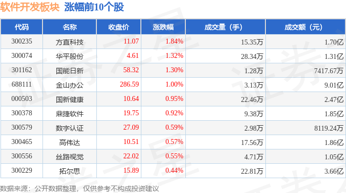 软件开发板块11月2日跌102%普元信息领跌北向资金增持195亿元(图1)