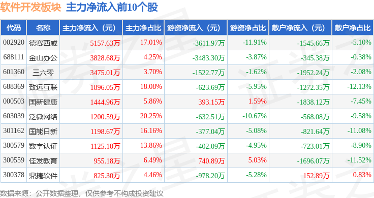 软件开发板块11月2日跌102%普元信息领跌北向资金增持195亿元(图3)
