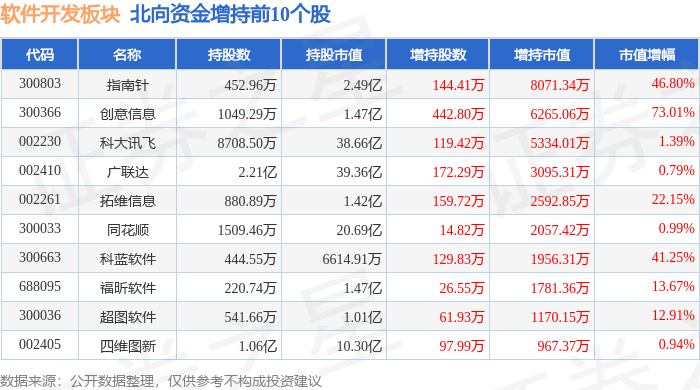 软件开发板块11月2日跌102%普元信息领跌北向资金增持195亿元(图4)