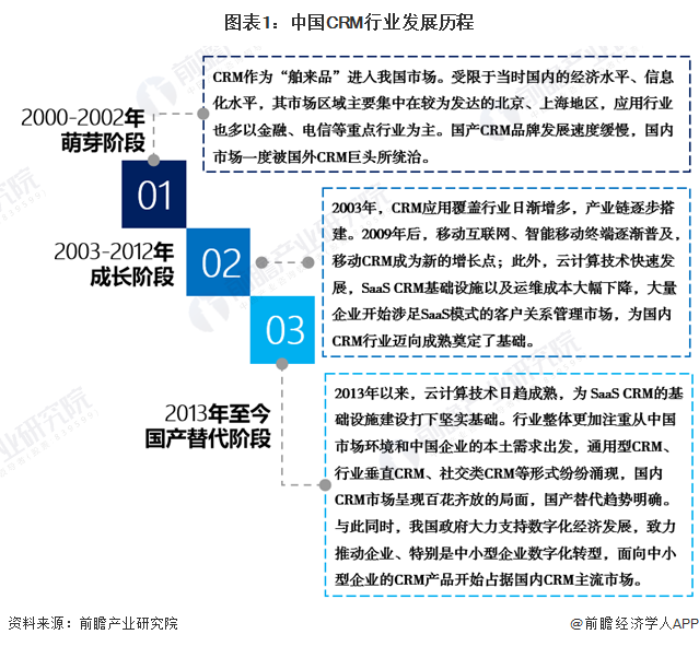 2024年中国CRM行业市场现状及发展前景分析 CRM软件国产替代稳步推进(图1)