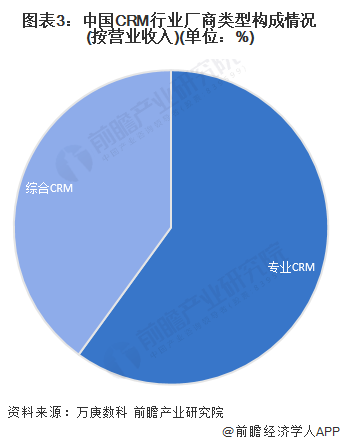 2024年中国CRM行业市场现状及发展前景分析 CRM软件国产替代稳步推进(图3)