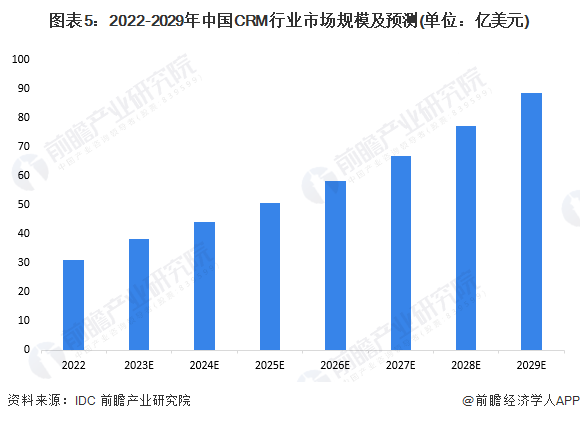 2024年中国CRM行业市场现状及发展前景分析 CRM软件国产替代稳步推进(图5)