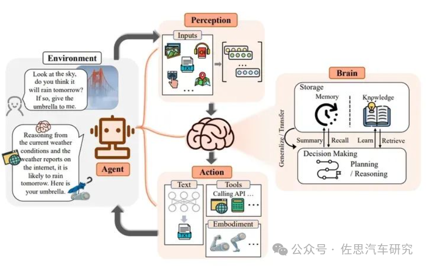 佐思汽研发布《2024年AI大模型对整车智能化设计和开发的影响研究报告(图5) 佐思汽研发布《2024年AI大模型对整车智能化设计和开发的影响研究报告(图5)