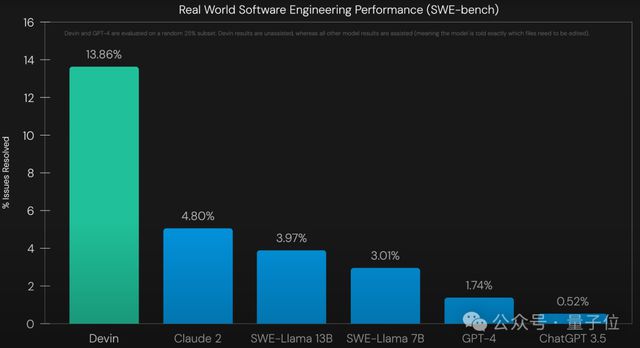 首个AI软件工程师震撼硅谷！10块IOI金牌团队铁了心砸程序员饭碗(图2)