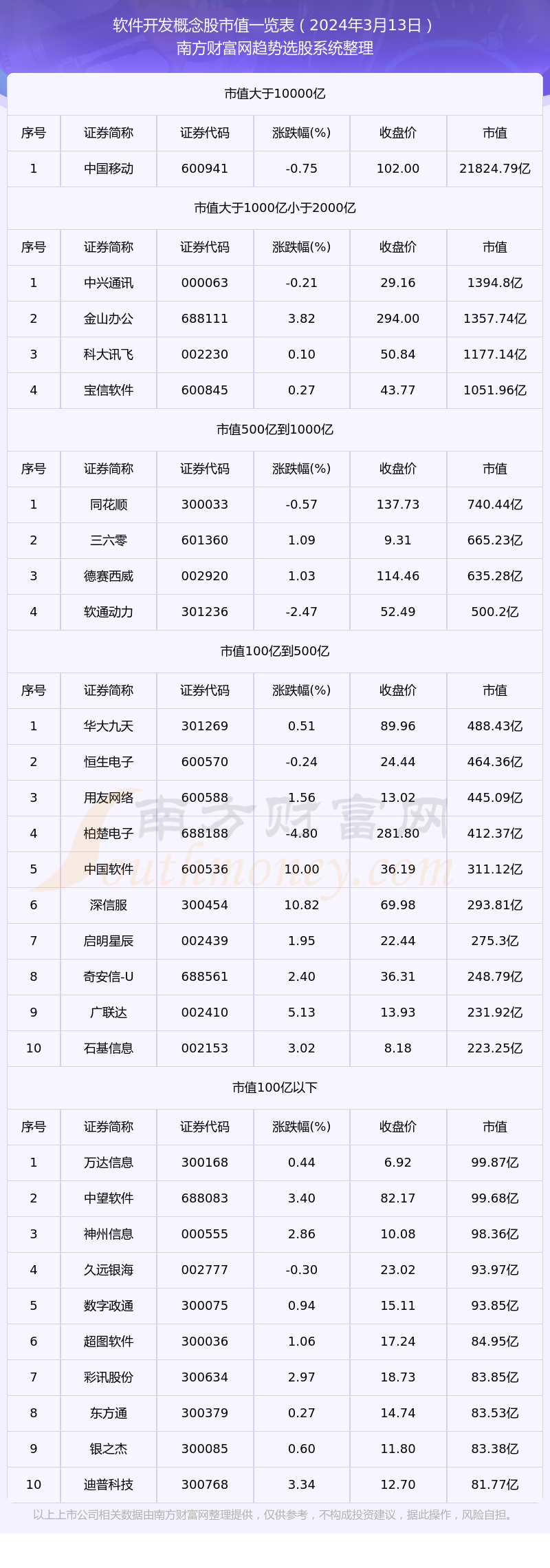 软件开发概念股市值高的个股名单（2024年3月13日）(图1)