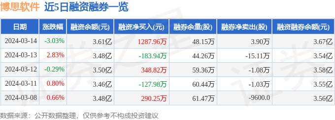 博思软件(300525)3月14日主力资金净卖出29034万元(图2) 博思软件(300525)3月14日主力资金净卖出29034万元(图2)