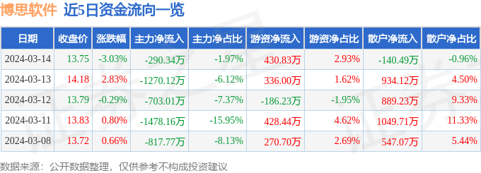 博思软件(300525)3月14日主力资金净卖出29034万元(图1) 博思软件(300525)3月14日主力资金净卖出29034万元(图1)