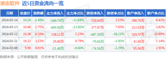 凌志软件（688588）3月14日主力资金净卖出54074万元(图1)