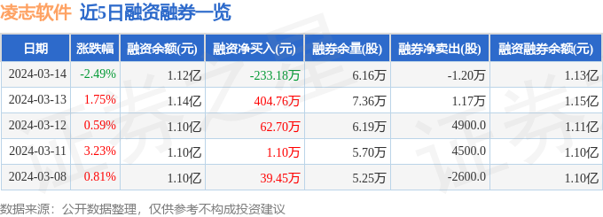 凌志软件（688588）3月14日主力资金净卖出54074万元(图2)