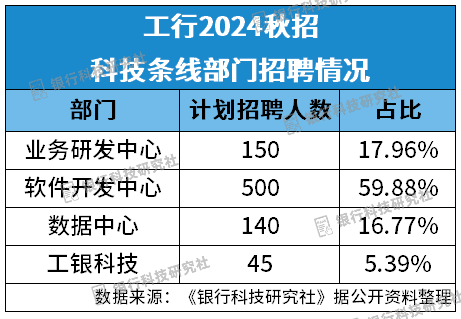 工行软件开发中心社招近百个岗位近半年员工增长约9%(图1)