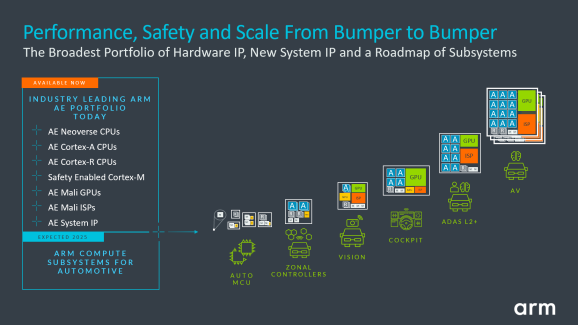 Arm面向汽车行业推出多款新产品将人工智能汽车开发周期缩短多达2年时间(图2) Arm面向汽车行业推出多款新产品将人工智能汽车开发周期缩短多达2年时间(图2)