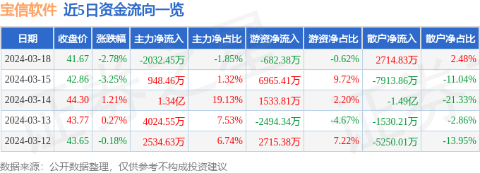 宝信软件（600845）3月18日主力资金净卖出203245万元(图1)