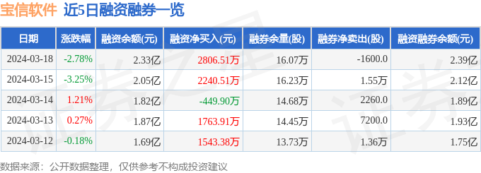 宝信软件（600845）3月18日主力资金净卖出203245万元(图2)