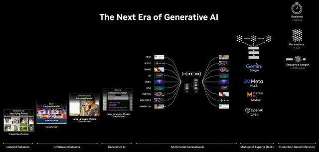 英伟达发布最强AI加速卡 推出新一代AI芯片Blackwell和NIM软件(图2) 英伟达发布最强AI加速卡 推出新一代AI芯片Blackwell和NIM软件(图2)