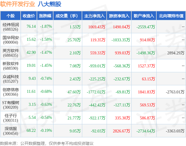 3月18日软件开发行业八大熊股一览(图1)