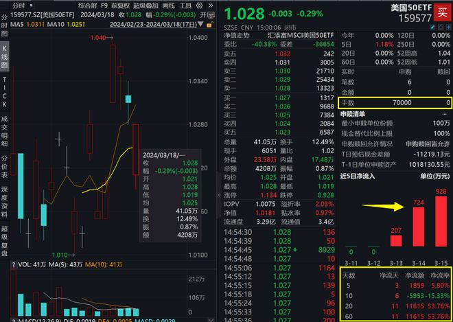 AI届春晚来了！英伟达GTC大会今晚召开高“含英量”美国50ETF(159577)连续3日获资金增仓！本届大会聚焦3大看点(图2)